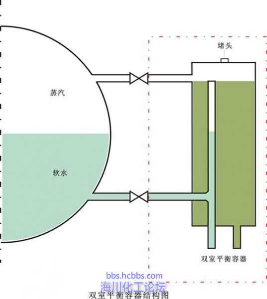 关于汽包水位测量的单室平衡容器